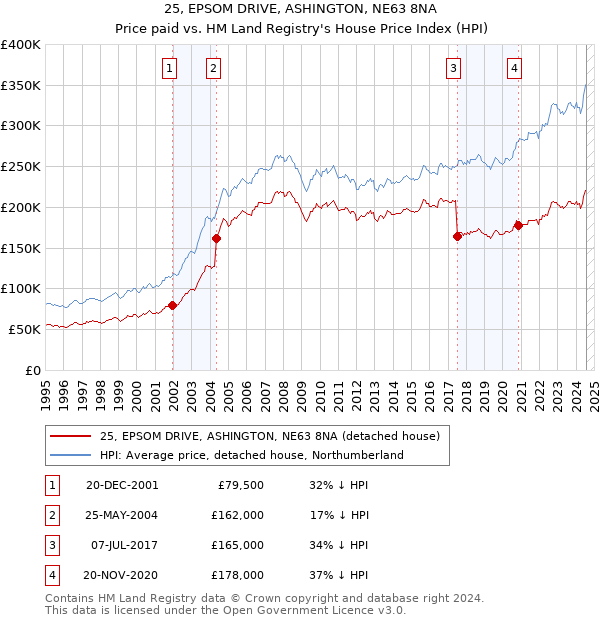 25, EPSOM DRIVE, ASHINGTON, NE63 8NA: Price paid vs HM Land Registry's House Price Index