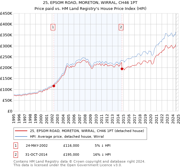 25, EPSOM ROAD, MORETON, WIRRAL, CH46 1PT: Price paid vs HM Land Registry's House Price Index