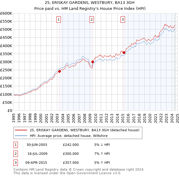 25, ERISKAY GARDENS, WESTBURY, BA13 3GH: Price paid vs HM Land Registry's House Price Index