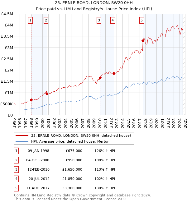 25, ERNLE ROAD, LONDON, SW20 0HH: Price paid vs HM Land Registry's House Price Index