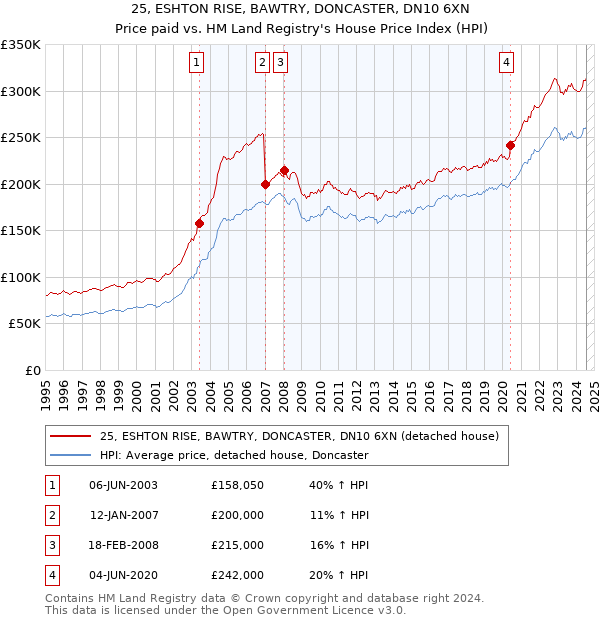 25, ESHTON RISE, BAWTRY, DONCASTER, DN10 6XN: Price paid vs HM Land Registry's House Price Index