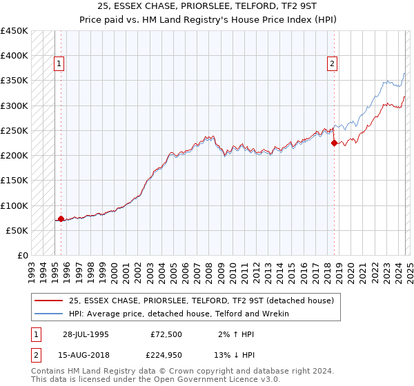 25, ESSEX CHASE, PRIORSLEE, TELFORD, TF2 9ST: Price paid vs HM Land Registry's House Price Index