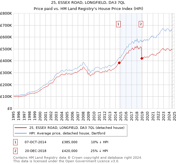 25, ESSEX ROAD, LONGFIELD, DA3 7QL: Price paid vs HM Land Registry's House Price Index