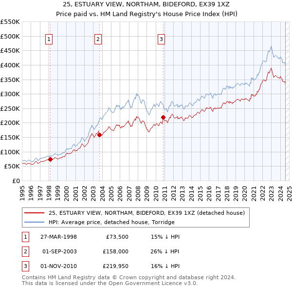 25, ESTUARY VIEW, NORTHAM, BIDEFORD, EX39 1XZ: Price paid vs HM Land Registry's House Price Index