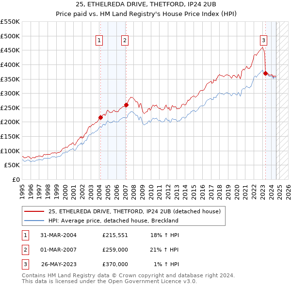 25, ETHELREDA DRIVE, THETFORD, IP24 2UB: Price paid vs HM Land Registry's House Price Index