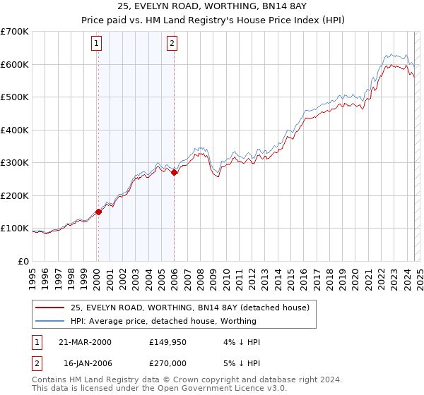 25, EVELYN ROAD, WORTHING, BN14 8AY: Price paid vs HM Land Registry's House Price Index