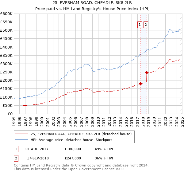 25, EVESHAM ROAD, CHEADLE, SK8 2LR: Price paid vs HM Land Registry's House Price Index