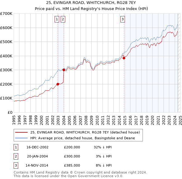 25, EVINGAR ROAD, WHITCHURCH, RG28 7EY: Price paid vs HM Land Registry's House Price Index