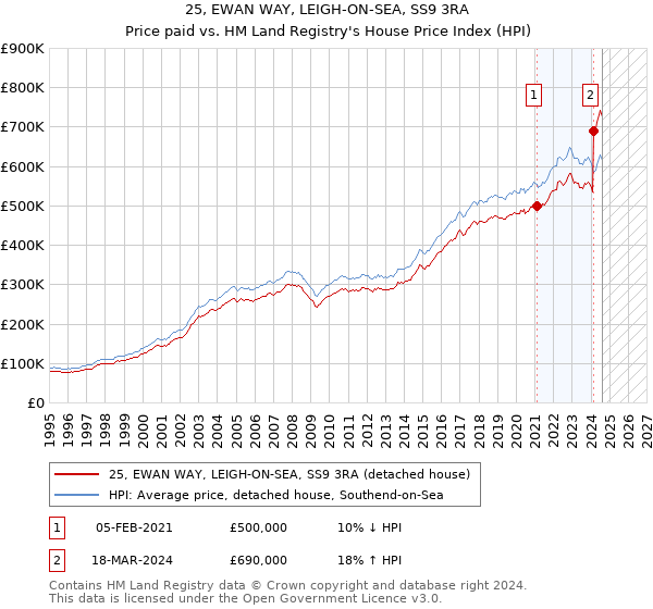 25, EWAN WAY, LEIGH-ON-SEA, SS9 3RA: Price paid vs HM Land Registry's House Price Index