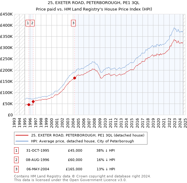 25, EXETER ROAD, PETERBOROUGH, PE1 3QL: Price paid vs HM Land Registry's House Price Index