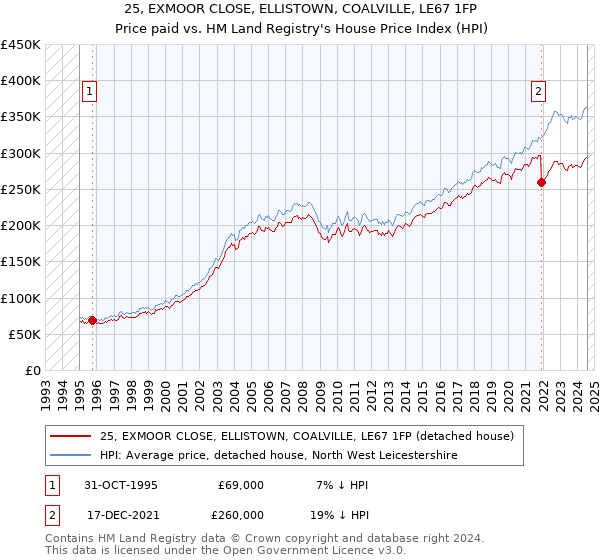 25, EXMOOR CLOSE, ELLISTOWN, COALVILLE, LE67 1FP: Price paid vs HM Land Registry's House Price Index