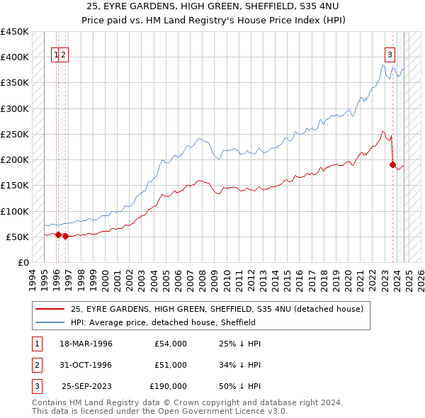 25, EYRE GARDENS, HIGH GREEN, SHEFFIELD, S35 4NU: Price paid vs HM Land Registry's House Price Index