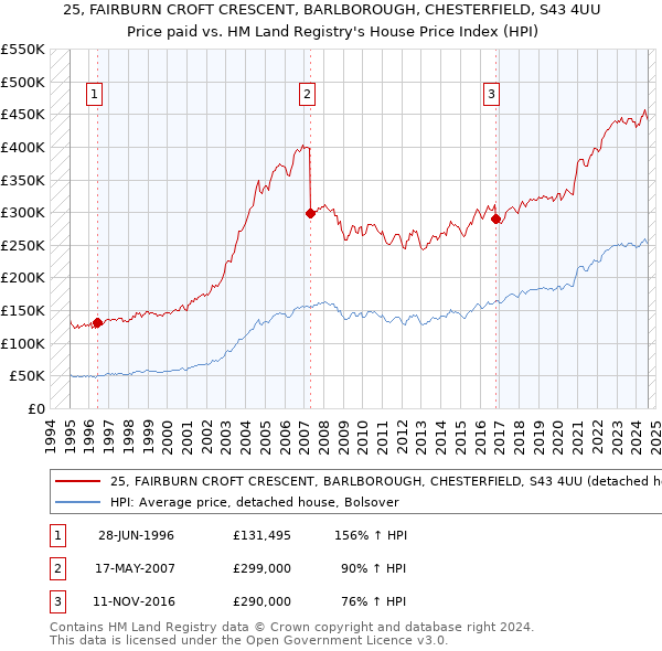 25, FAIRBURN CROFT CRESCENT, BARLBOROUGH, CHESTERFIELD, S43 4UU: Price paid vs HM Land Registry's House Price Index