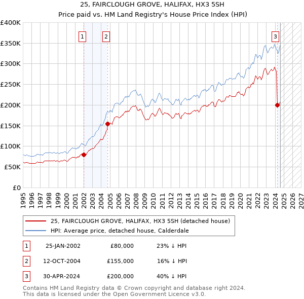 25, FAIRCLOUGH GROVE, HALIFAX, HX3 5SH: Price paid vs HM Land Registry's House Price Index