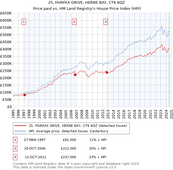 25, FAIRFAX DRIVE, HERNE BAY, CT6 6QZ: Price paid vs HM Land Registry's House Price Index