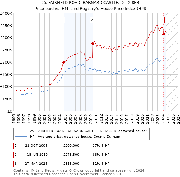 25, FAIRFIELD ROAD, BARNARD CASTLE, DL12 8EB: Price paid vs HM Land Registry's House Price Index