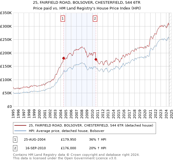 25, FAIRFIELD ROAD, BOLSOVER, CHESTERFIELD, S44 6TR: Price paid vs HM Land Registry's House Price Index