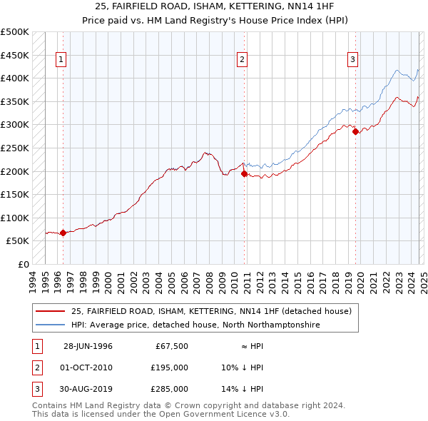 25, FAIRFIELD ROAD, ISHAM, KETTERING, NN14 1HF: Price paid vs HM Land Registry's House Price Index