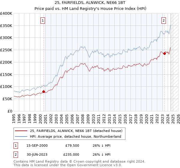 25, FAIRFIELDS, ALNWICK, NE66 1BT: Price paid vs HM Land Registry's House Price Index