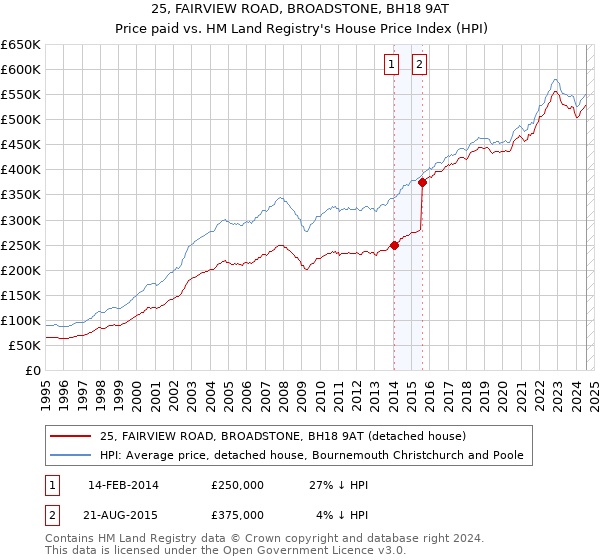 25, FAIRVIEW ROAD, BROADSTONE, BH18 9AT: Price paid vs HM Land Registry's House Price Index