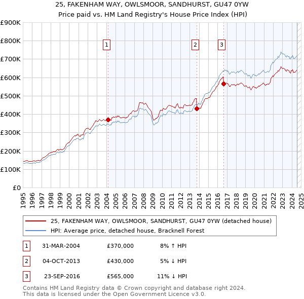 25, FAKENHAM WAY, OWLSMOOR, SANDHURST, GU47 0YW: Price paid vs HM Land Registry's House Price Index