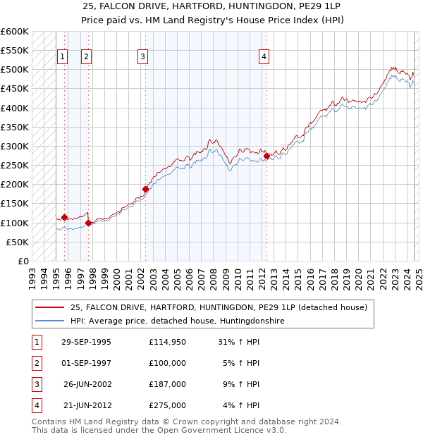 25, FALCON DRIVE, HARTFORD, HUNTINGDON, PE29 1LP: Price paid vs HM Land Registry's House Price Index