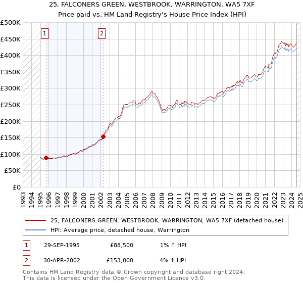 25, FALCONERS GREEN, WESTBROOK, WARRINGTON, WA5 7XF: Price paid vs HM Land Registry's House Price Index