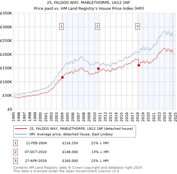 25, FALDOS WAY, MABLETHORPE, LN12 1NF: Price paid vs HM Land Registry's House Price Index