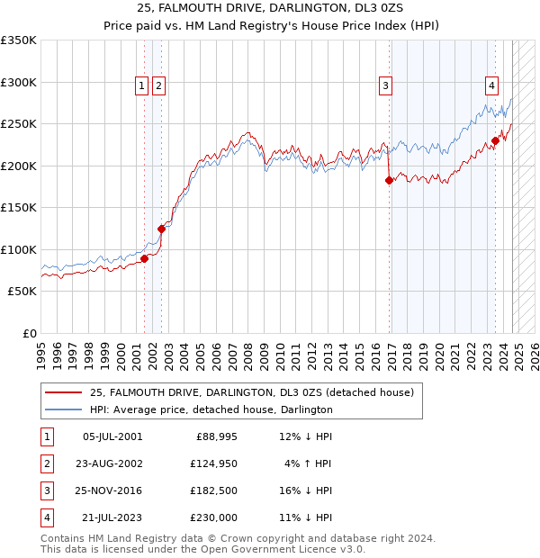 25, FALMOUTH DRIVE, DARLINGTON, DL3 0ZS: Price paid vs HM Land Registry's House Price Index