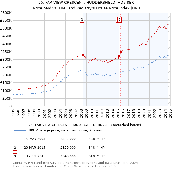 25, FAR VIEW CRESCENT, HUDDERSFIELD, HD5 8ER: Price paid vs HM Land Registry's House Price Index