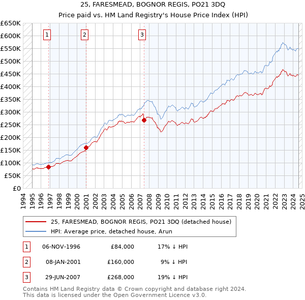 25, FARESMEAD, BOGNOR REGIS, PO21 3DQ: Price paid vs HM Land Registry's House Price Index