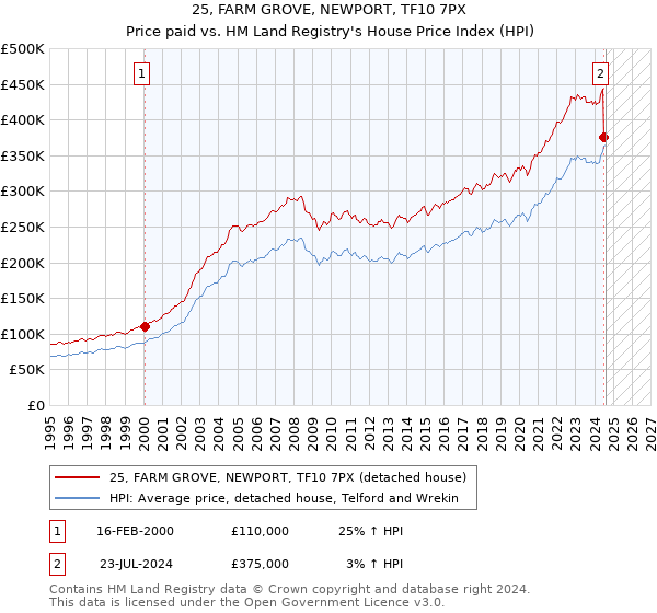 25, FARM GROVE, NEWPORT, TF10 7PX: Price paid vs HM Land Registry's House Price Index