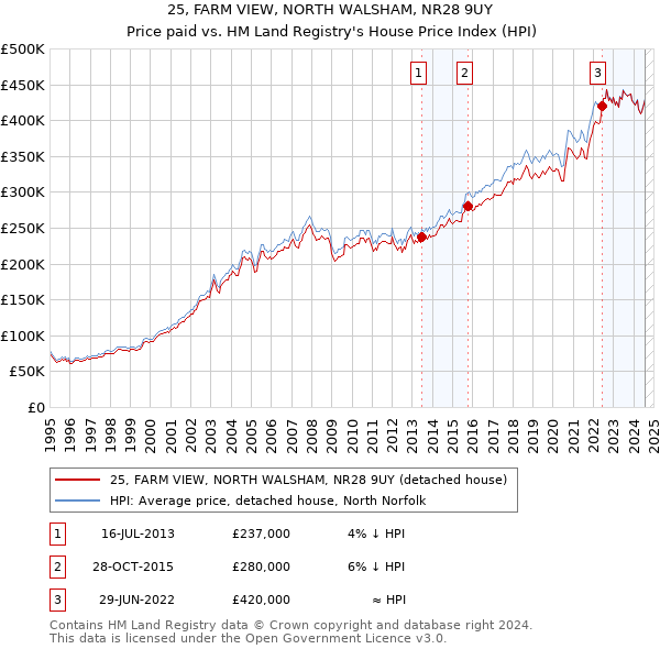 25, FARM VIEW, NORTH WALSHAM, NR28 9UY: Price paid vs HM Land Registry's House Price Index