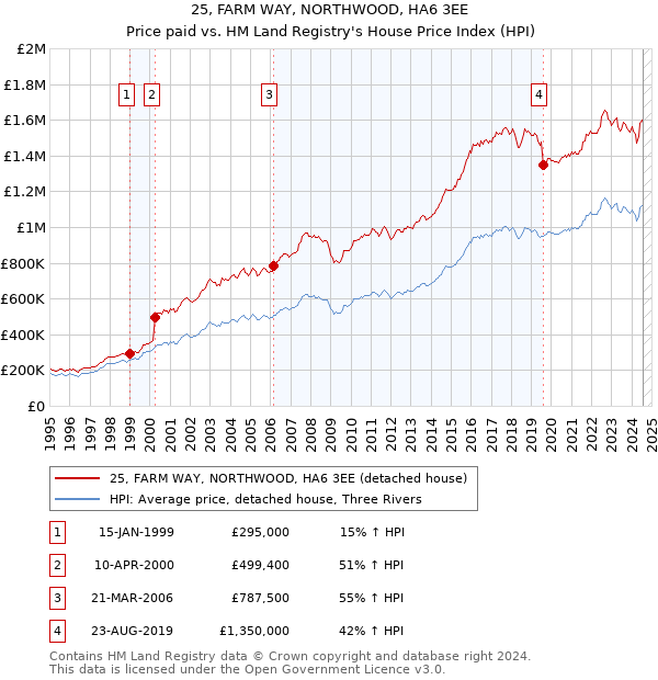 25, FARM WAY, NORTHWOOD, HA6 3EE: Price paid vs HM Land Registry's House Price Index