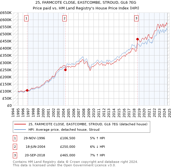 25, FARMCOTE CLOSE, EASTCOMBE, STROUD, GL6 7EG: Price paid vs HM Land Registry's House Price Index