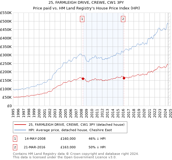 25, FARMLEIGH DRIVE, CREWE, CW1 3PY: Price paid vs HM Land Registry's House Price Index