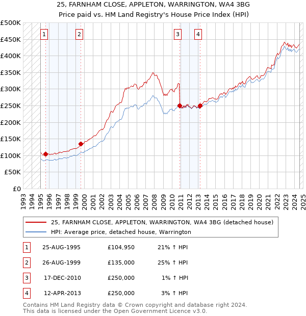 25, FARNHAM CLOSE, APPLETON, WARRINGTON, WA4 3BG: Price paid vs HM Land Registry's House Price Index