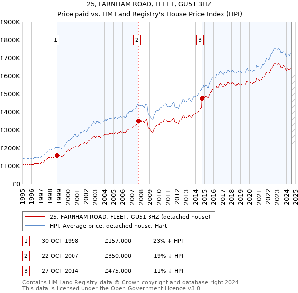 25, FARNHAM ROAD, FLEET, GU51 3HZ: Price paid vs HM Land Registry's House Price Index