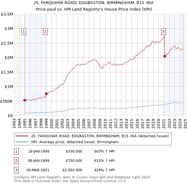 25, FARQUHAR ROAD, EDGBASTON, BIRMINGHAM, B15 3RA: Price paid vs HM Land Registry's House Price Index