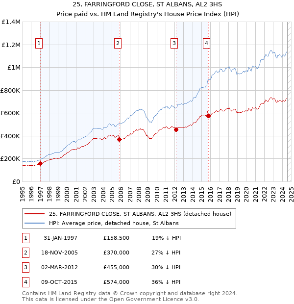 25, FARRINGFORD CLOSE, ST ALBANS, AL2 3HS: Price paid vs HM Land Registry's House Price Index