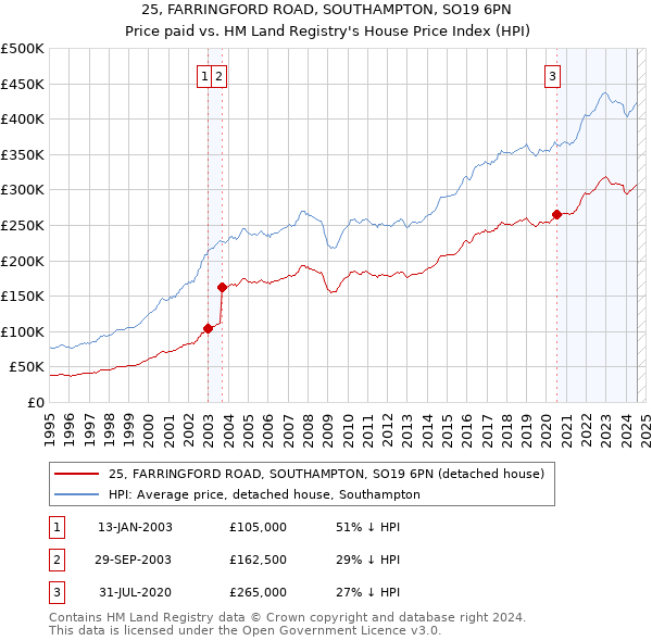 25, FARRINGFORD ROAD, SOUTHAMPTON, SO19 6PN: Price paid vs HM Land Registry's House Price Index