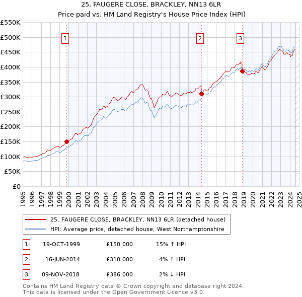 25, FAUGERE CLOSE, BRACKLEY, NN13 6LR: Price paid vs HM Land Registry's House Price Index