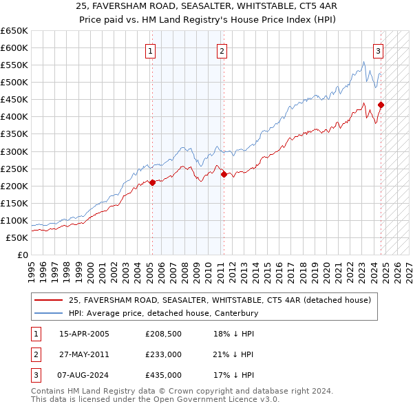 25, FAVERSHAM ROAD, SEASALTER, WHITSTABLE, CT5 4AR: Price paid vs HM Land Registry's House Price Index