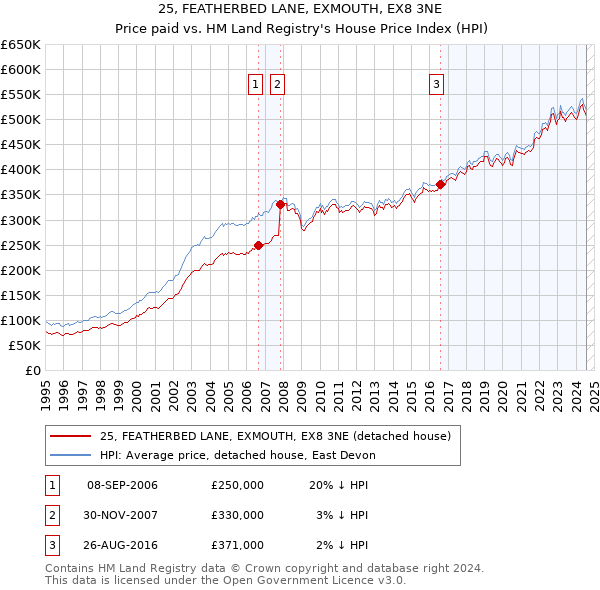 25, FEATHERBED LANE, EXMOUTH, EX8 3NE: Price paid vs HM Land Registry's House Price Index