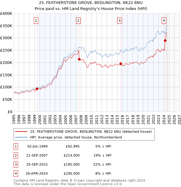 25, FEATHERSTONE GROVE, BEDLINGTON, NE22 6NU: Price paid vs HM Land Registry's House Price Index