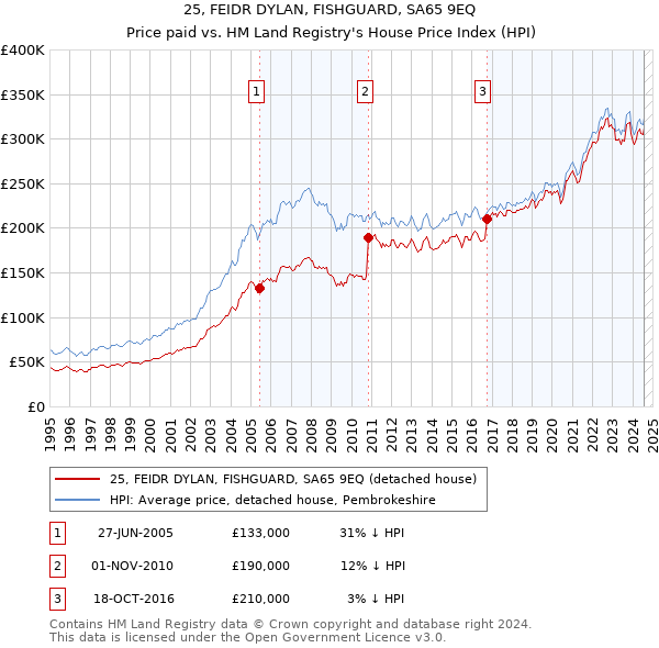 25, FEIDR DYLAN, FISHGUARD, SA65 9EQ: Price paid vs HM Land Registry's House Price Index