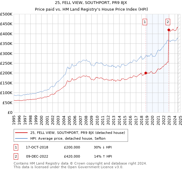 25, FELL VIEW, SOUTHPORT, PR9 8JX: Price paid vs HM Land Registry's House Price Index