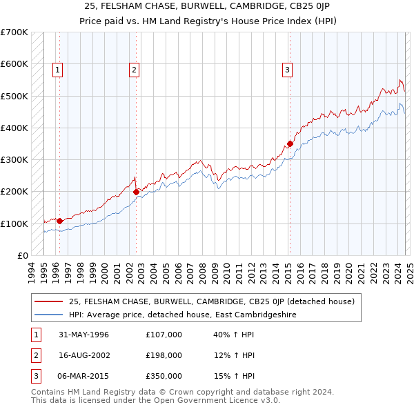 25, FELSHAM CHASE, BURWELL, CAMBRIDGE, CB25 0JP: Price paid vs HM Land Registry's House Price Index