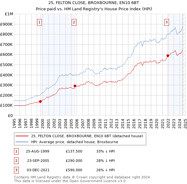 25, FELTON CLOSE, BROXBOURNE, EN10 6BT: Price paid vs HM Land Registry's House Price Index