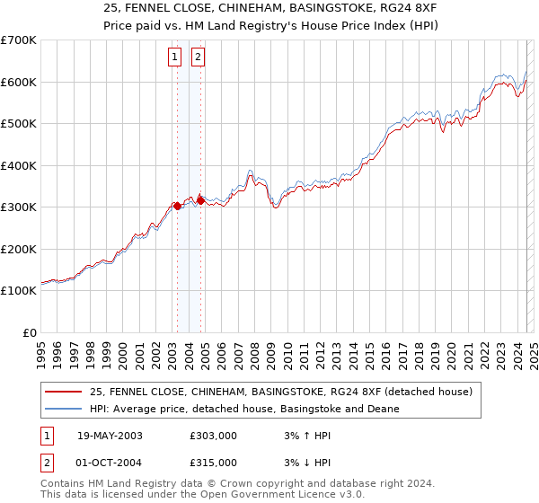 25, FENNEL CLOSE, CHINEHAM, BASINGSTOKE, RG24 8XF: Price paid vs HM Land Registry's House Price Index